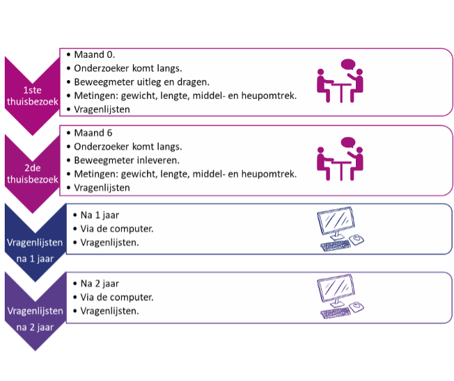 Plaatje 1: Tijdlijn van de metingen van het GLINK onderzoek.